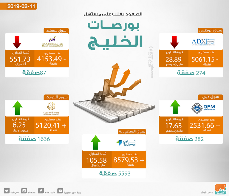تباين بورصات الخليج بداية التعاملات