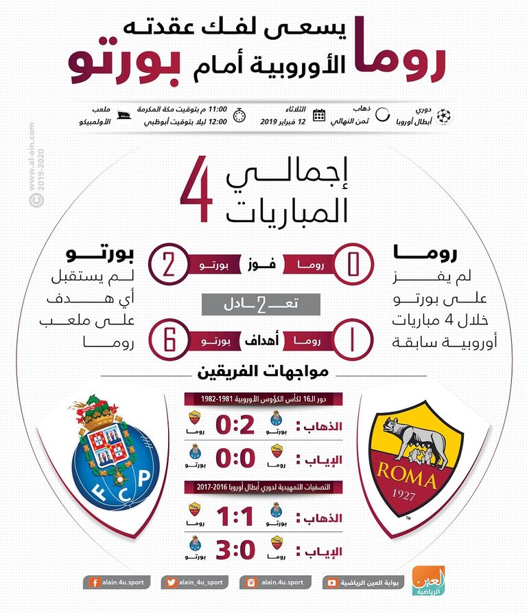 روما يستضيف بورتو