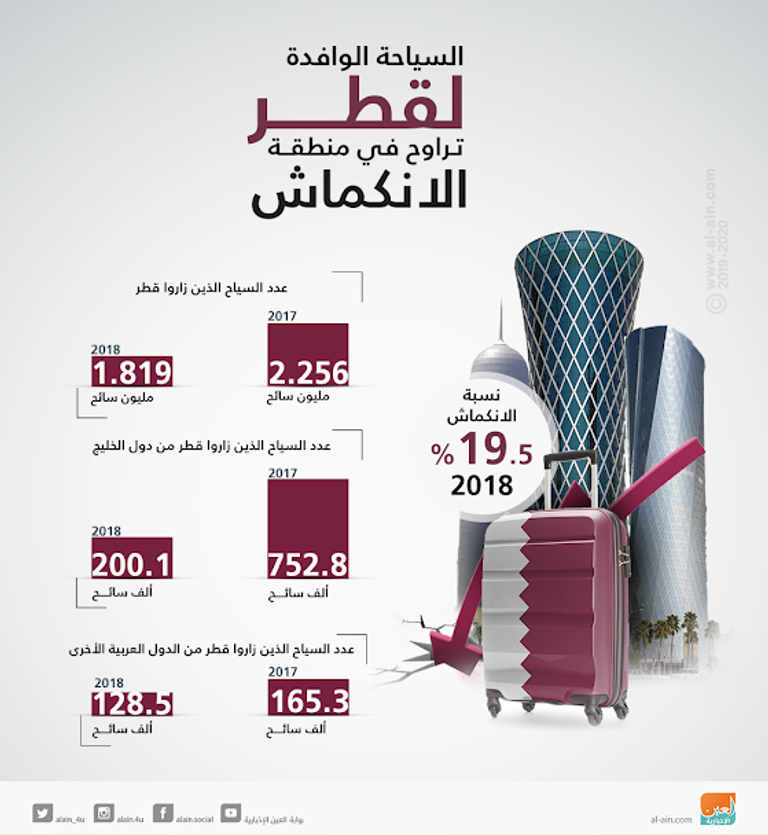 انكماش السياحة الوافدة لقطر بنسبة 19.5% العام الماضي