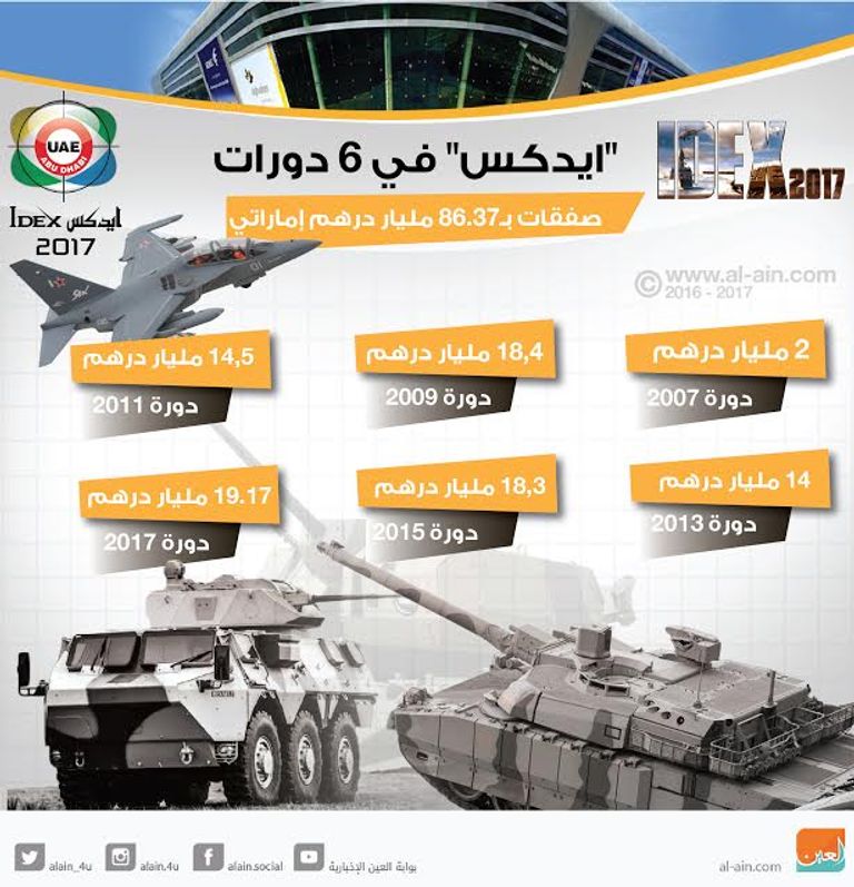 أيدكس ونافدكس يقودان قطاع الصناعات الدفاعية الإماراتية نحو العالمية