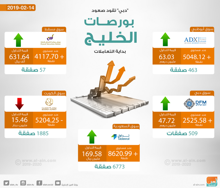 بورصات الخليج تصعد شبه جماعيا في المستهل