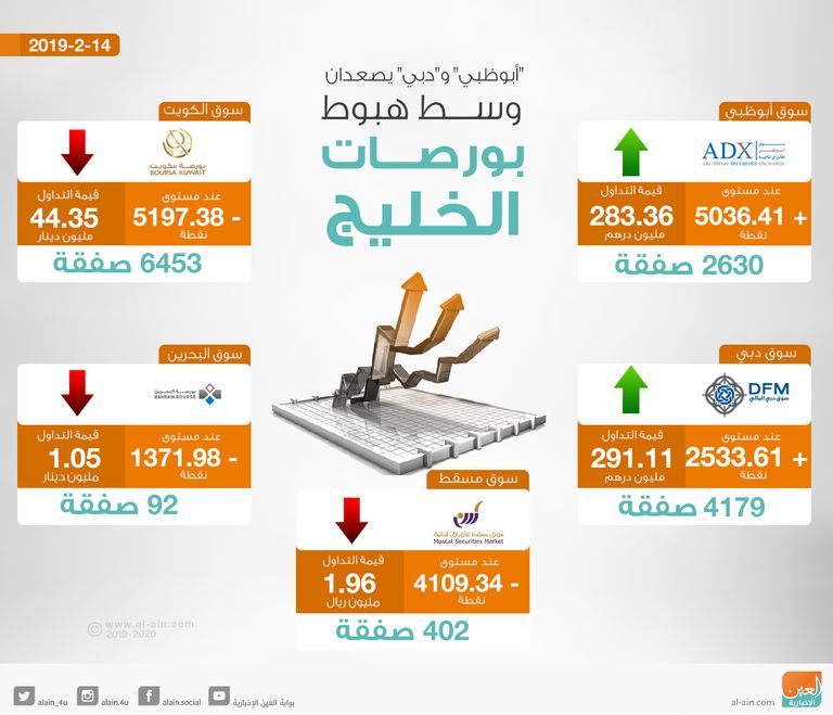 أداء متباين لختام بورصات الخليج