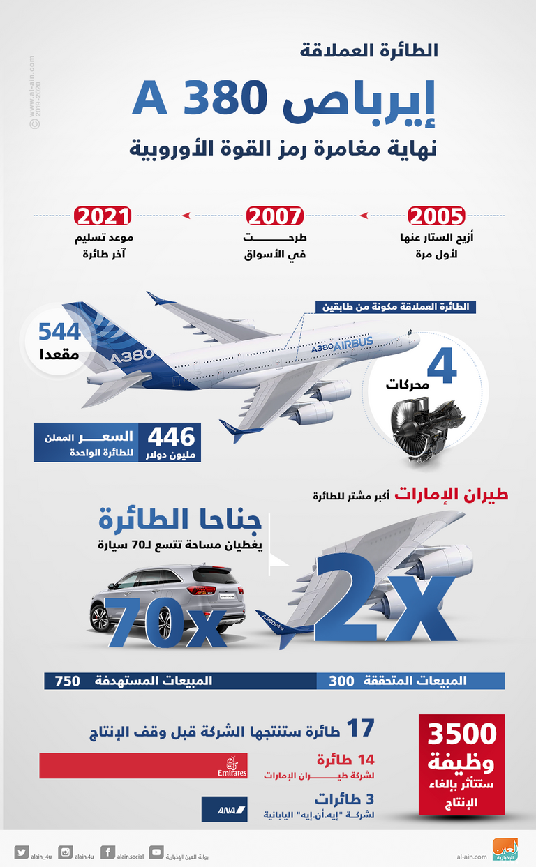 إيرباص تعلن إيقاف إنتاج أكبر طائراتها