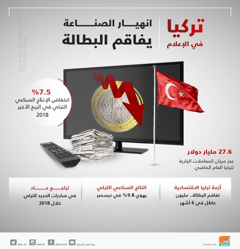 انهيار الصناعة يفاقم البطالة في تركيا