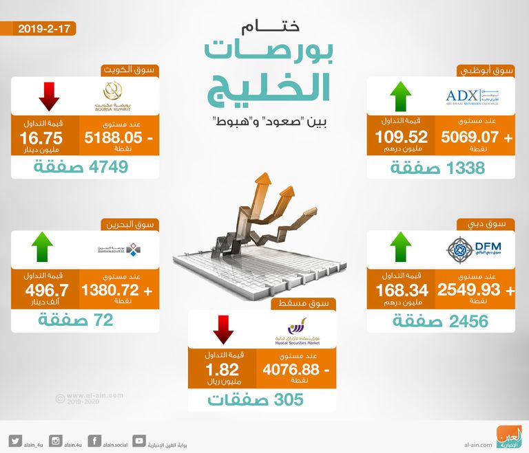 ختام بورصات الخليج على تباين
