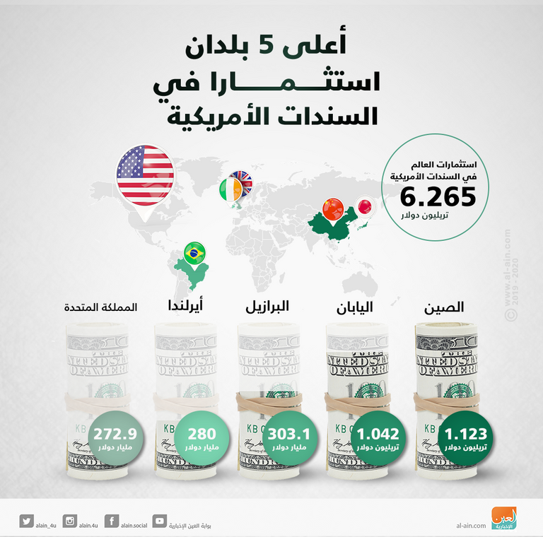 6.265 تريليون دولار إجمالي الاستثمارات العالمية في السندات الأمريكية