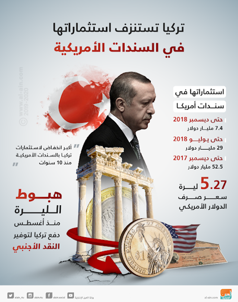 استثمارات تركيا في السندات الأمريكية الأدنى منذ 10 سنوات