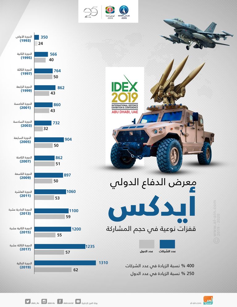لقاء رئيس أركان القوات المسلحة الإماراتية ووزير الدفاع الكوري