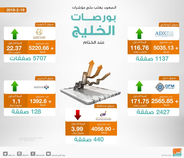 بورصات الخليج تصعد شبه جماعيا في الختام
