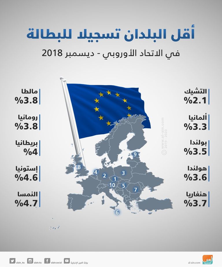 إنفوجراف.. التشيك تتصدر قائمة بلدان الاتحاد الأوروبي للأقل بطالة