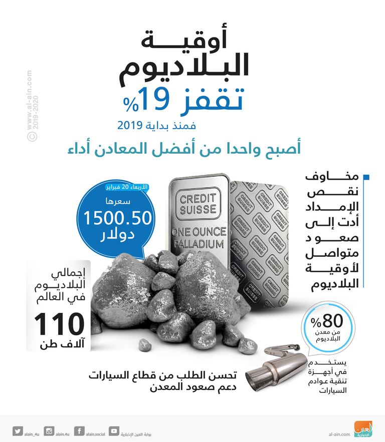 البلاديوم يتجاوز 1500 دولار