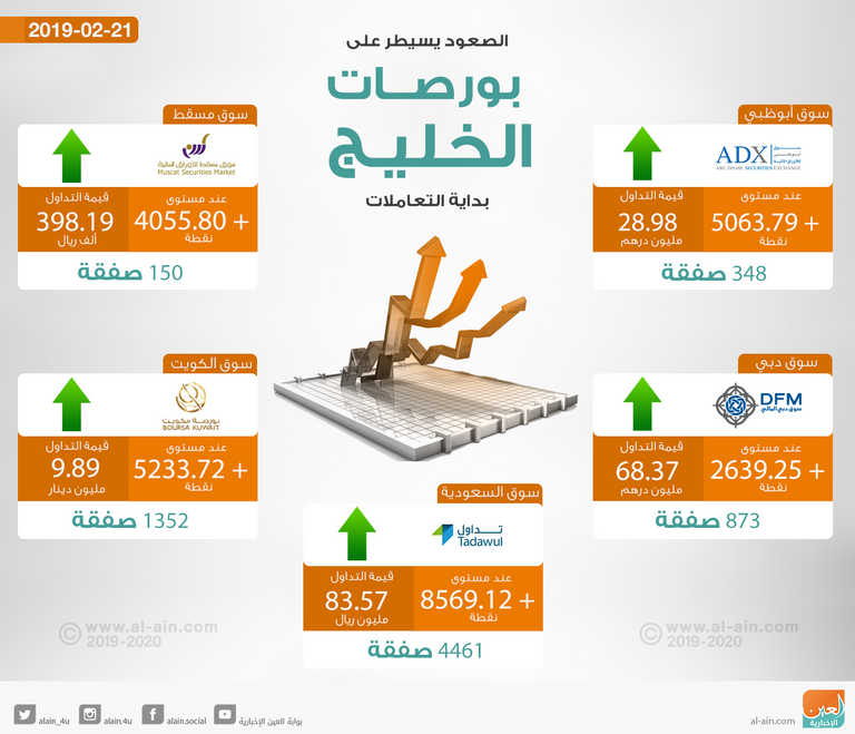 بورصات الخليج تصعد صباحا