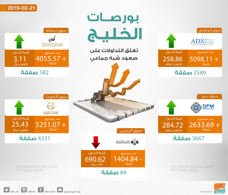 استقرار النفط يدعم ختام بورصات الخليج