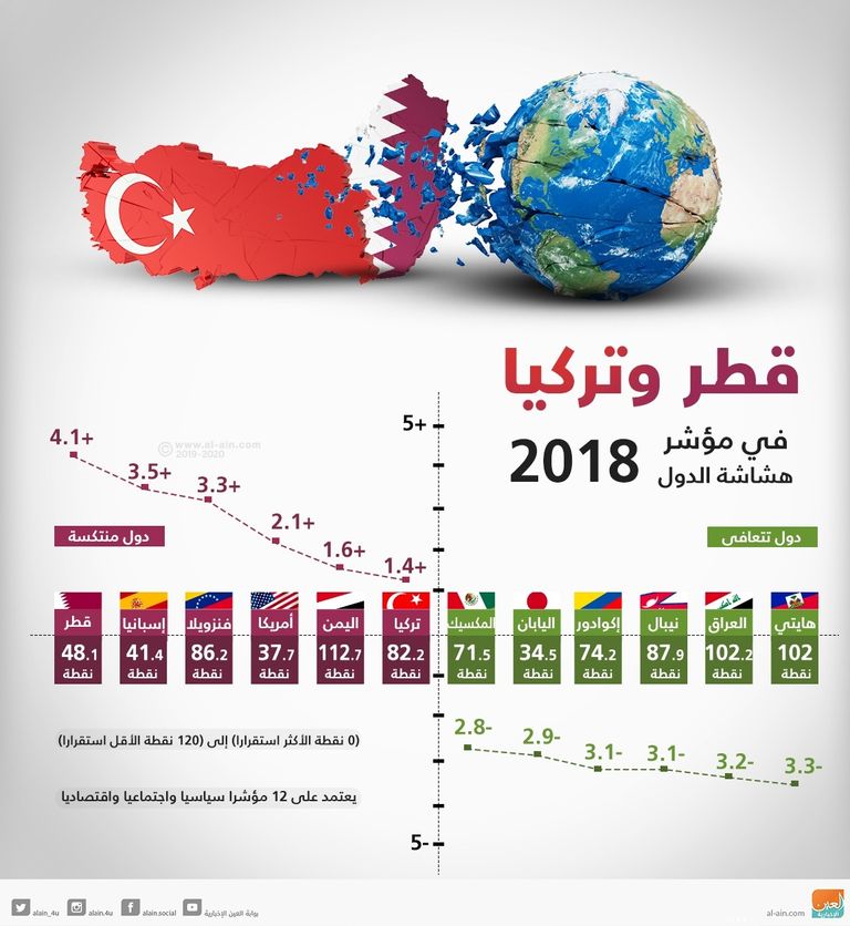 أمير قطر تميم بن حمد والرئيس التركي رجب طيب أردوغان