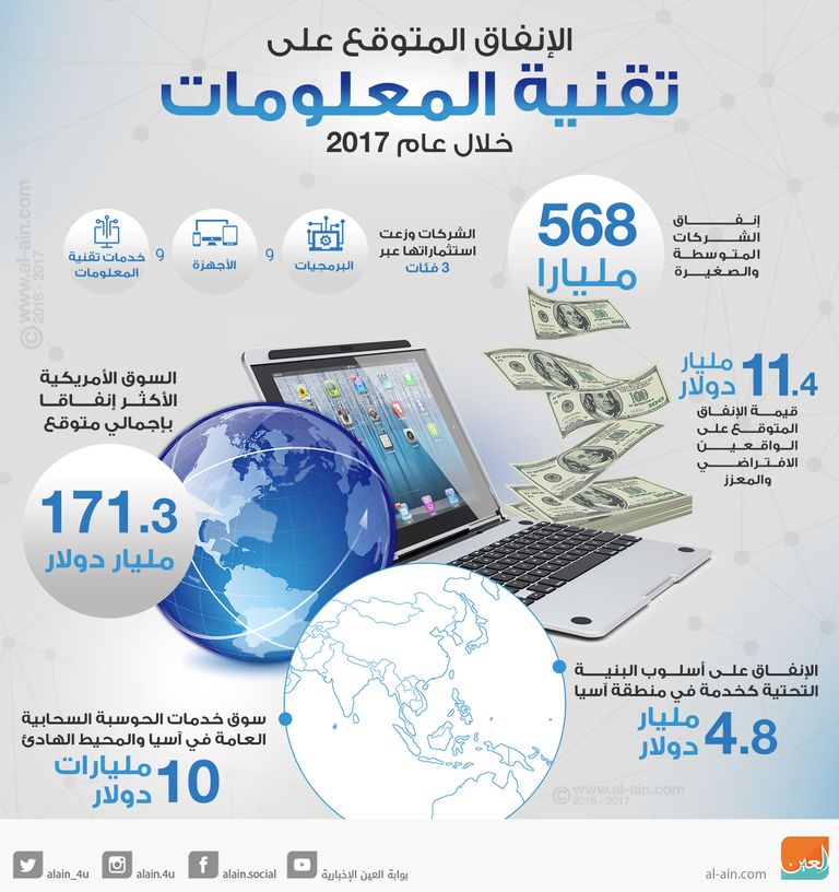 الإنفاق العالمي على تقنية المعلومات يصل إلى 3.8 تريليون دولار