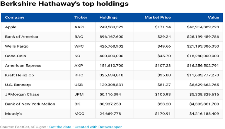 أكثر الشركات التي تستثمر فيها "بيركشاير هاثاواي" شركة وارين بافيت تستثمر بقوة في "كرافت هاينز"