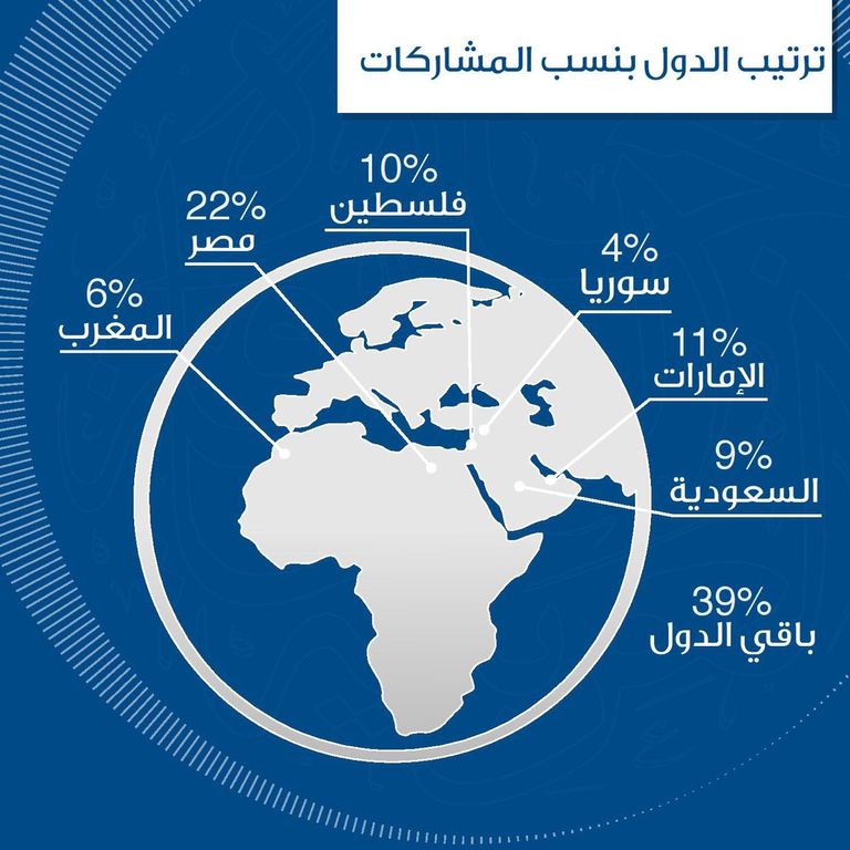 مجلس إدارة جائزة الصحافة العربية يعتمد الأعمال الفائزة في الدورة الـ18