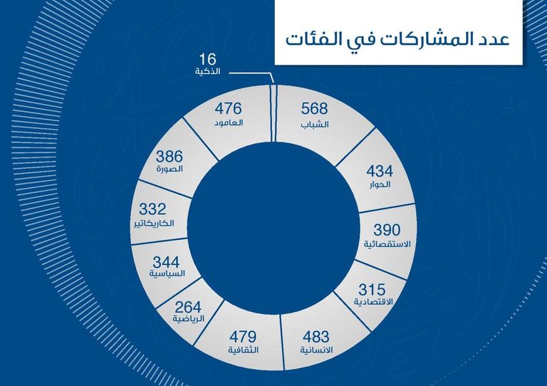 مجلس إدارة جائزة الصحافة العربية يعتمد الأعمال الفائزة في الدورة الـ18