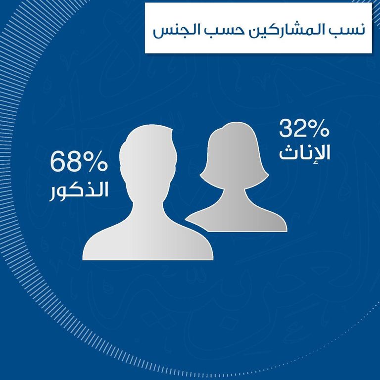 مجلس إدارة جائزة الصحافة العربية يعتمد الأعمال الفائزة في الدورة الـ18