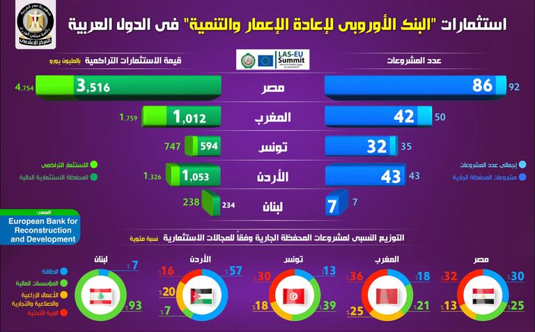 نمو الصادرات العربية إلى الاتحاد الأوروبي