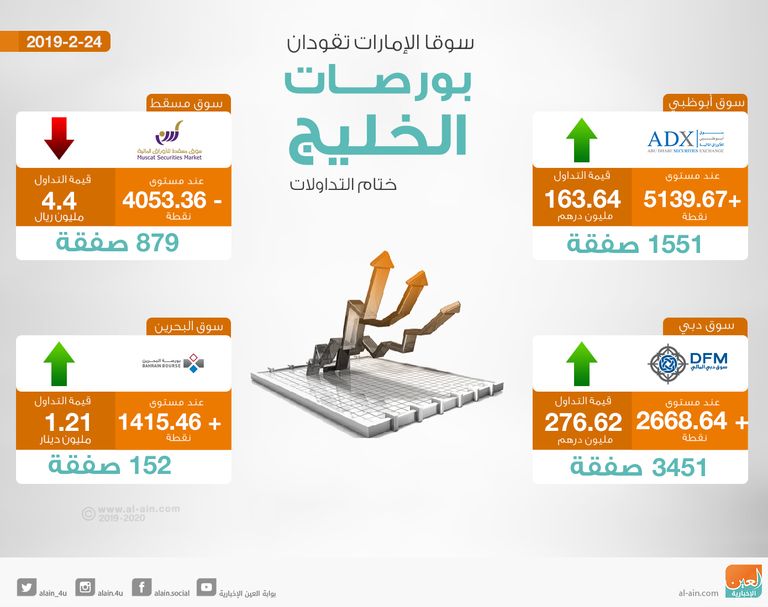 سوقا الإمارات تقودان بورصات الخليج عند الإغلاق