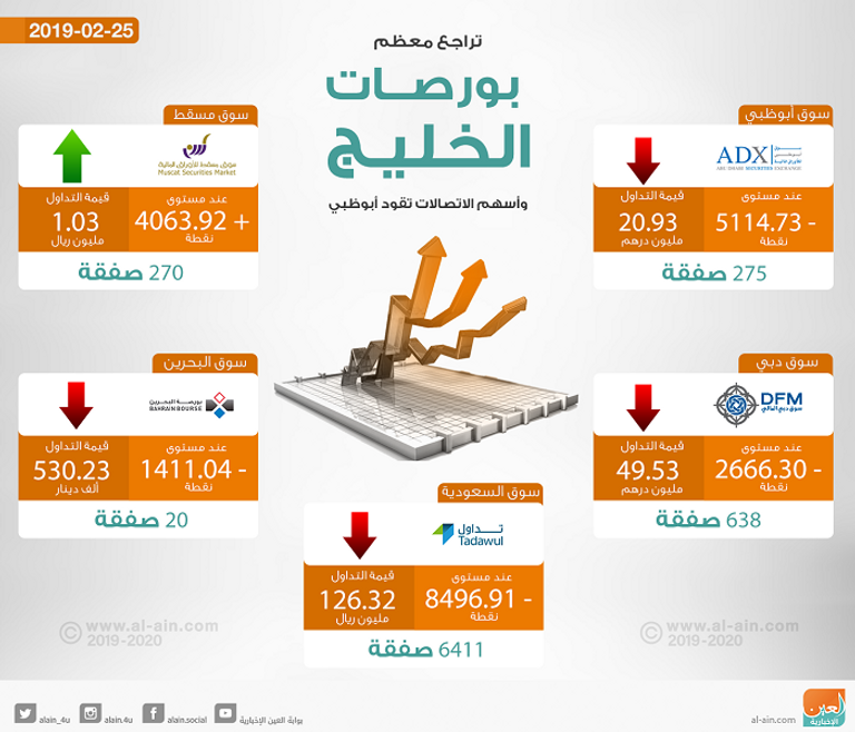 تباين بورصات الخليج 
