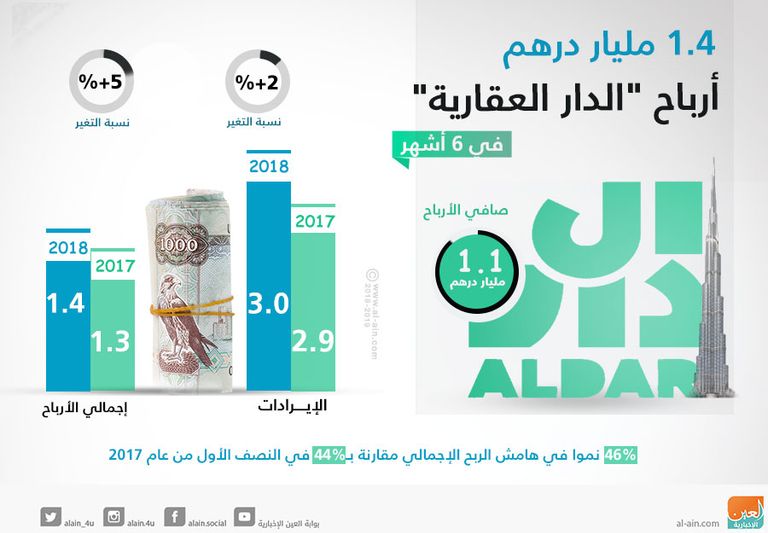 الدار العقارية تؤسس شركة جديدة