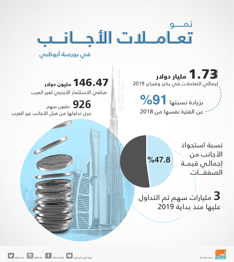 سوق أبوظبي للأوراق المالية - أرشيف