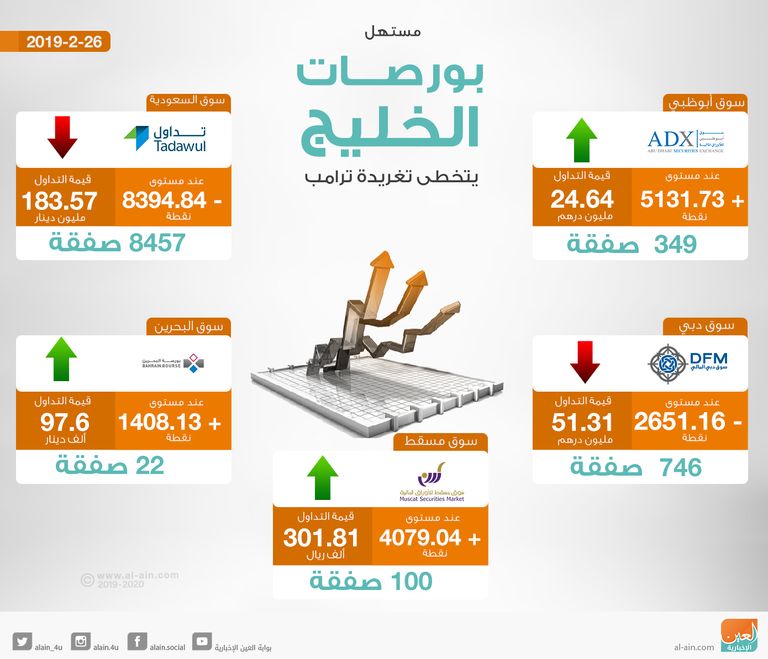 صعود شبه جماعي لبورصات الخليج