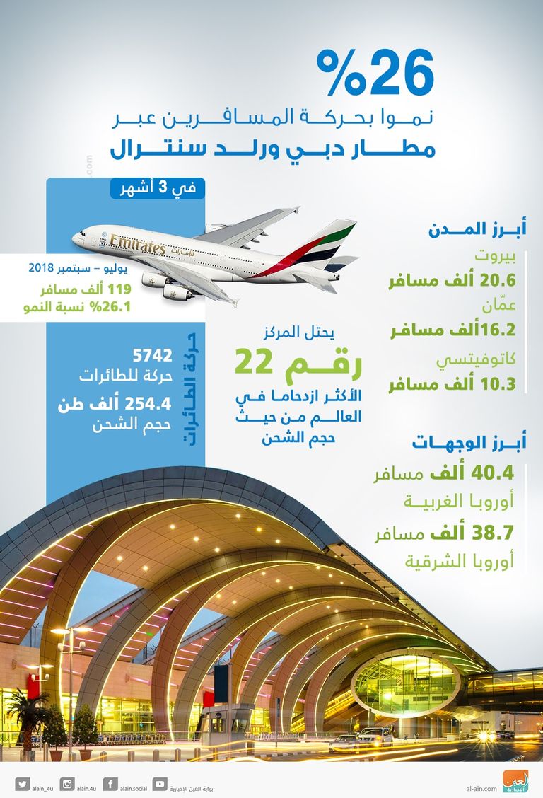 نمو أعداد المسافرين إلى الإمارات