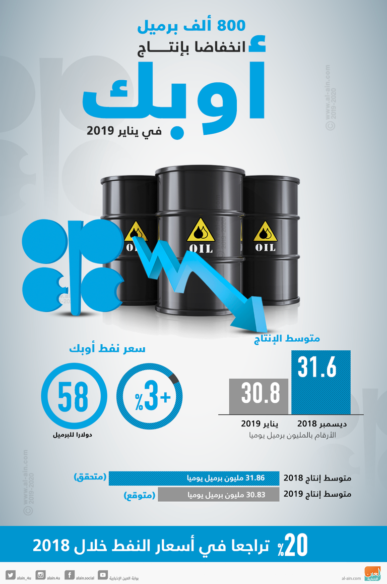 أسعار النفط ترتفع