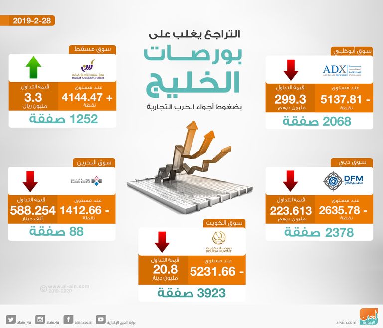 بورصات الخليج تتراجع شبه جماعيا