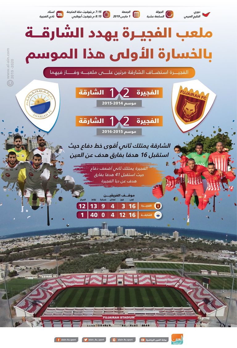 الفجيرة والشارقة