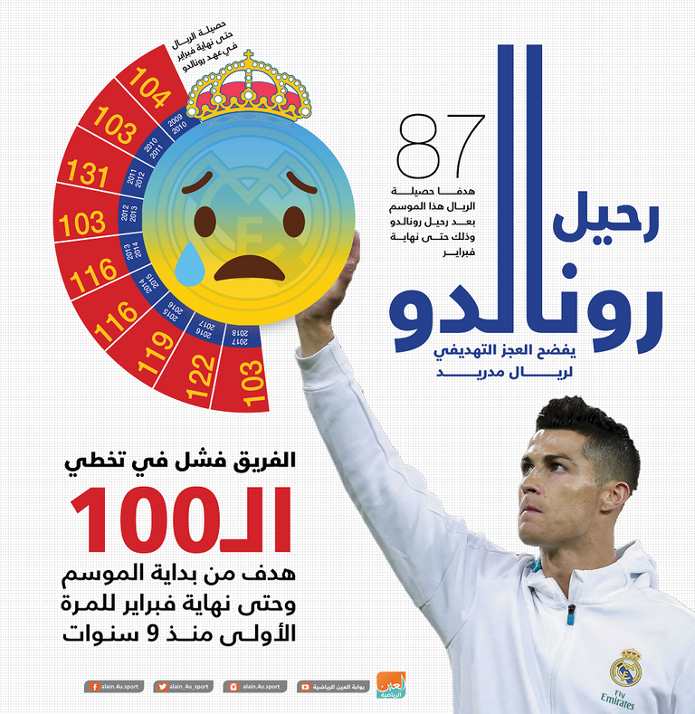 كريستيانو رونالدو لاعب ريال مدريد