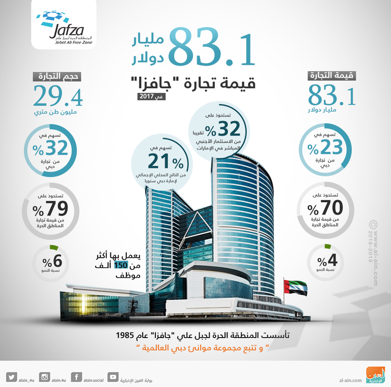مقر المنطقة الحرة لجبل علي