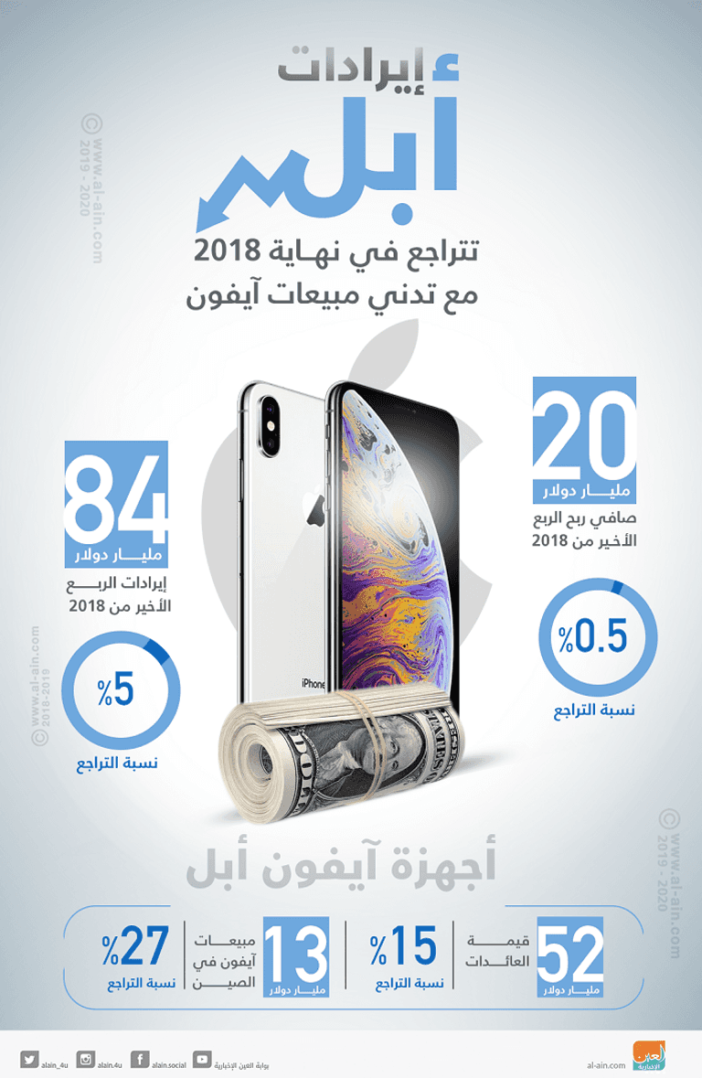 إيرادات "أبل" تتراجع فى نهاية 2018 تيم كوك الرئيس التنفيذي لشركة أبل - أرشيفية