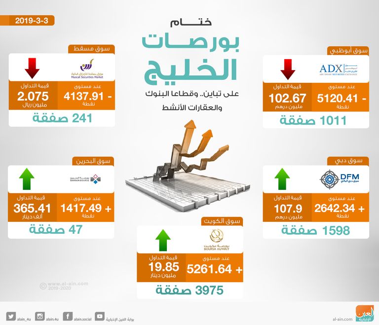 ختام بورصات الخليج بين صعود وهبوط