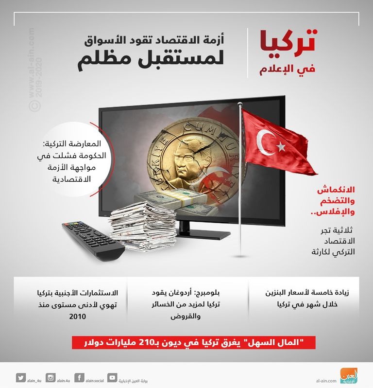 الليرة تدفع ثمن تدهور الاقتصاد التركي