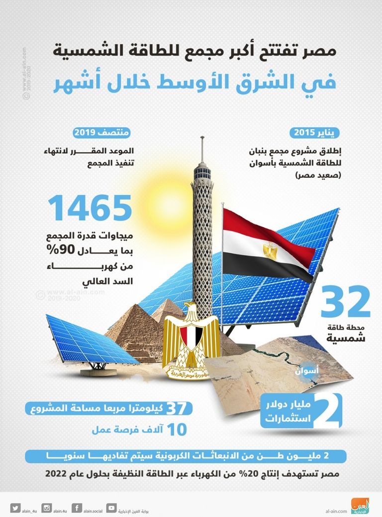 مصر تفتتح أكبر مجمع للطاقة الشمسية في الشرق الأوسط خلال أشهر