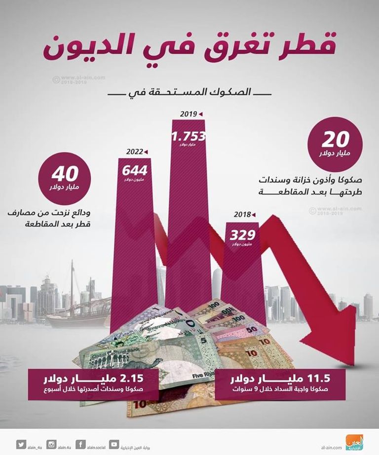 خسائر فادحة تصيب الشركات الصناعية القطرية
