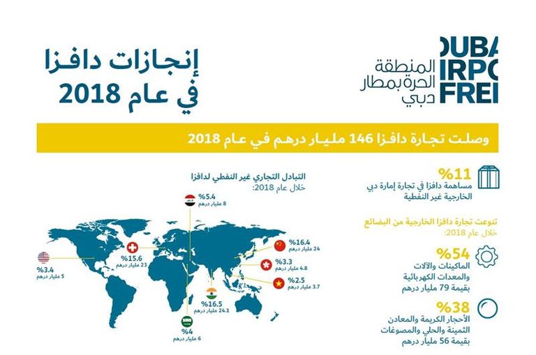 المنطقة الحرة بمطار دبي