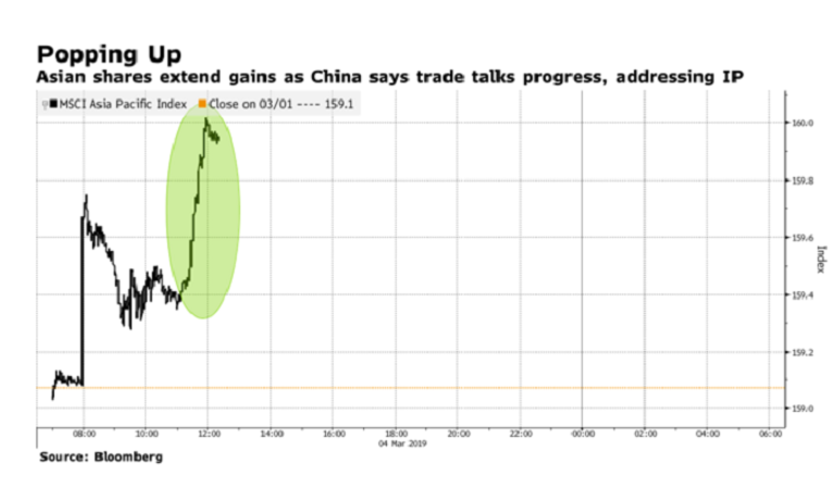 مؤشر شنتشن الصيني ارتفع 3% خلال تعاملات الإثنين 