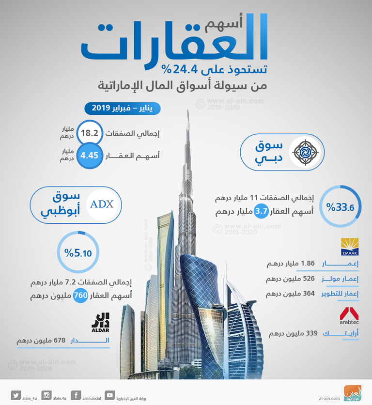 أسهم العقارات تستحوذ على 24.4% من سيولة أسواق المال الإماراتية أسهم القطاع العقاري الأكبر استحواذا على السيولة