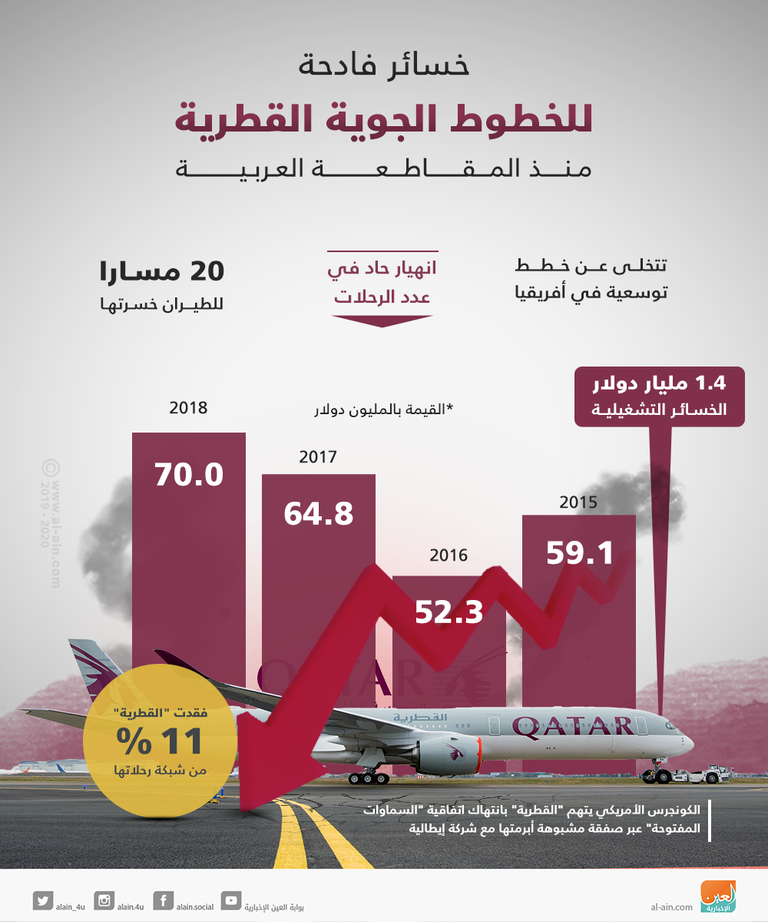 الخسائر تحاصر الخطوط القطرية