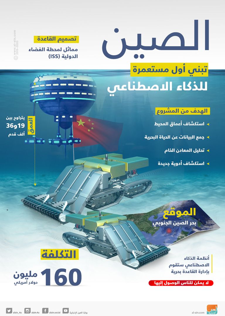 الصين تبني أول مستعمرة للذكاء الاصطناعي في أعماق البحر