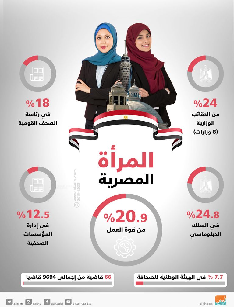 نسب تمثيل المرأة المصرية في المناصب القيادية
