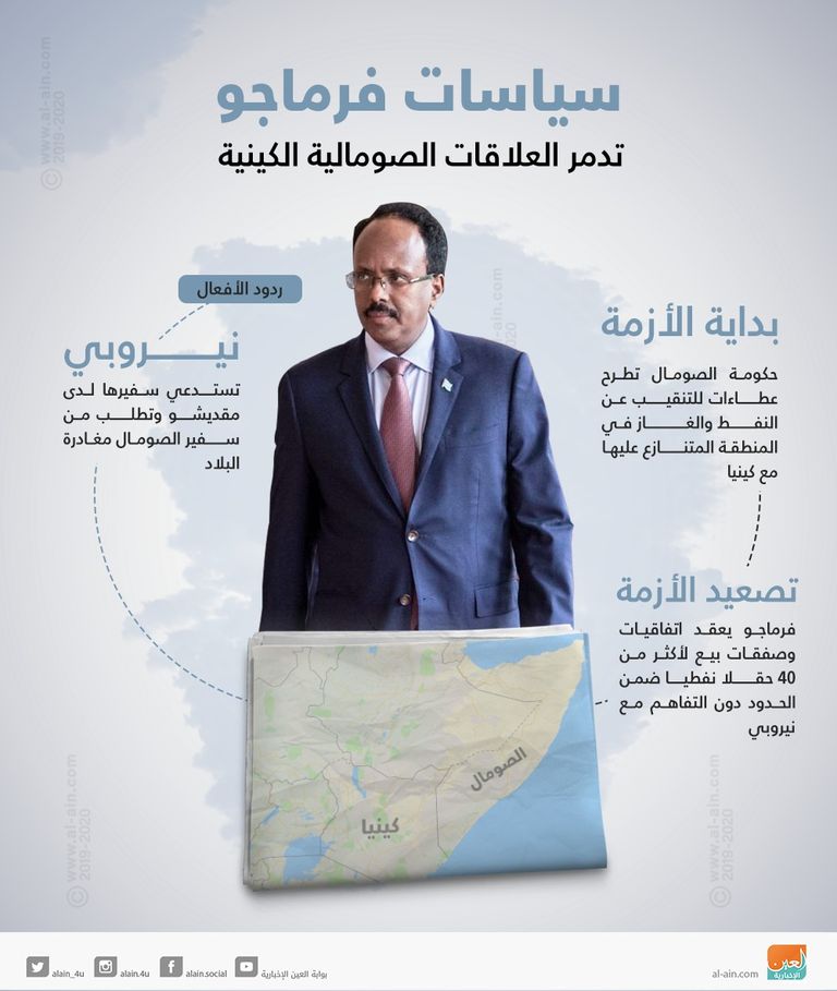 سياسـات فرماجو تدمر العلاقات الكينية الصومالية الرئيس الصومالي محمد عبدالله فرماجو والكيني