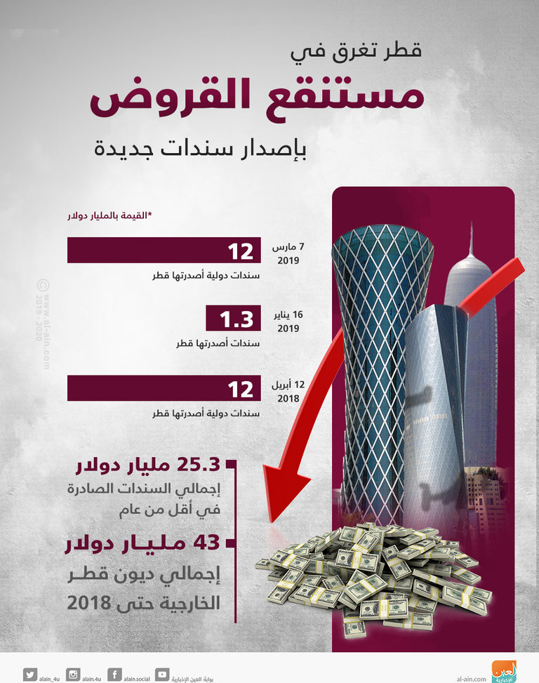 قطر تغرق في مستنقع القروض