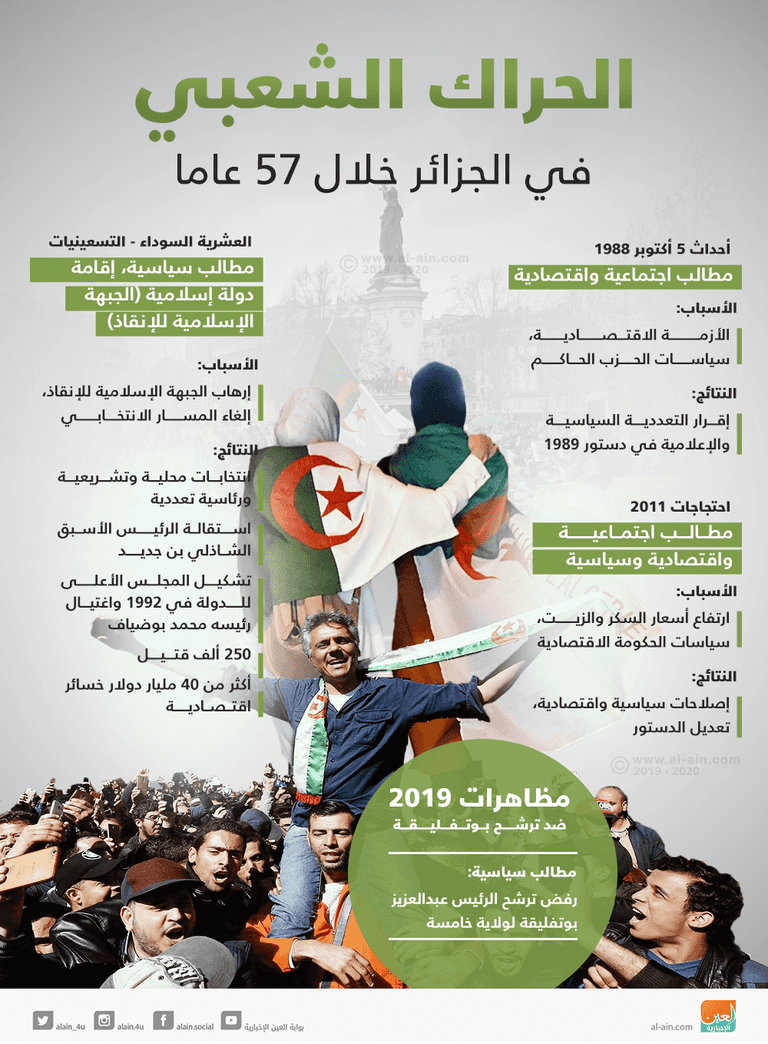 الحراك الشعبي في الجزائر خلال 57 عاما