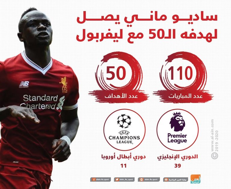 ساديو ماني يصل لهدفه الـ50 مع ليفربول ساديو ماني لاعب ليفربول